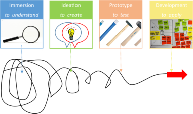 Business Design Thinking?